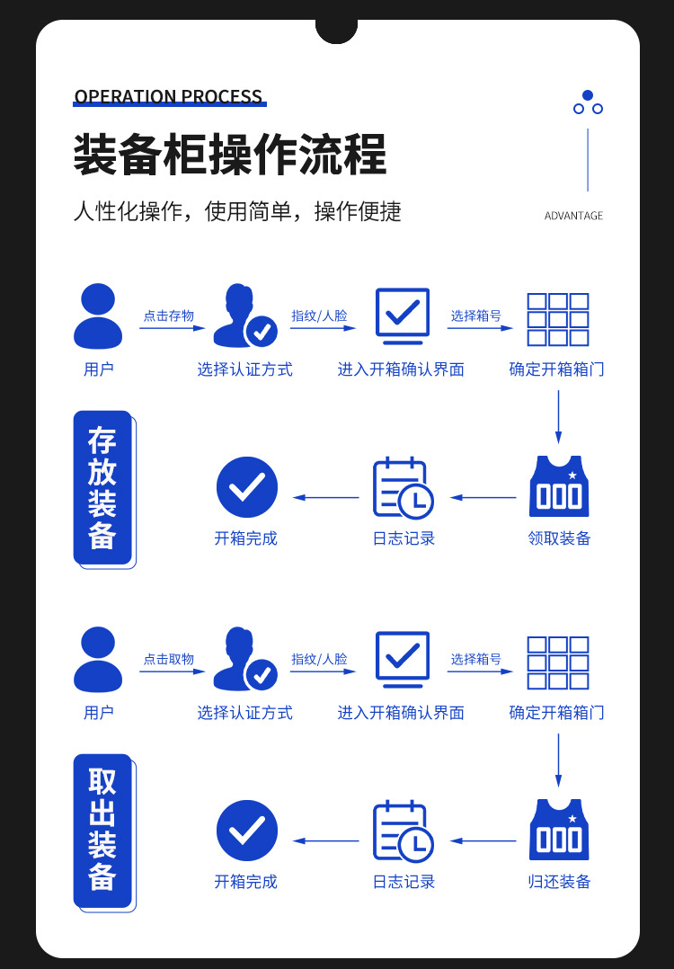 裝備柜操作流程